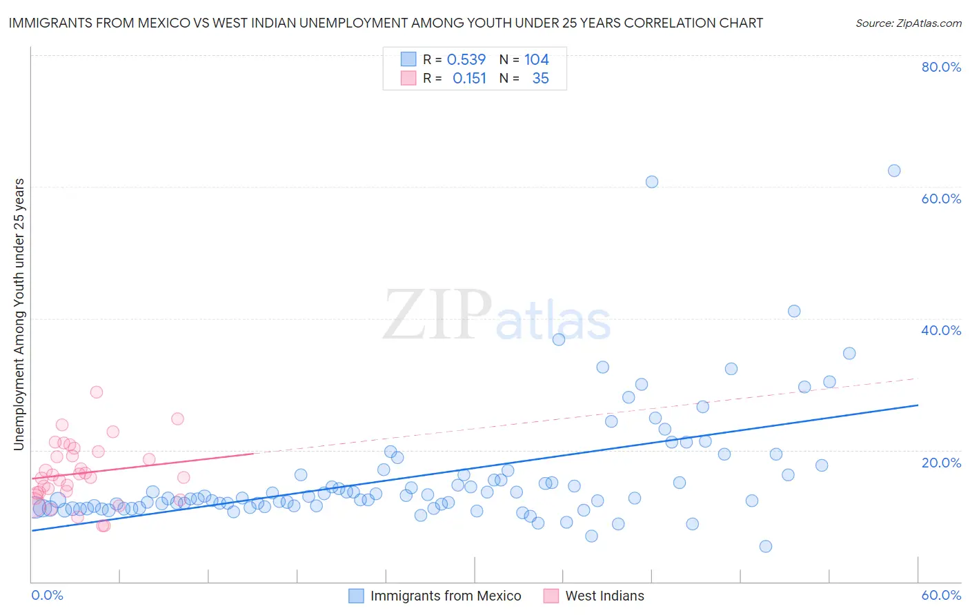 Immigrants from Mexico vs West Indian Unemployment Among Youth under 25 years
