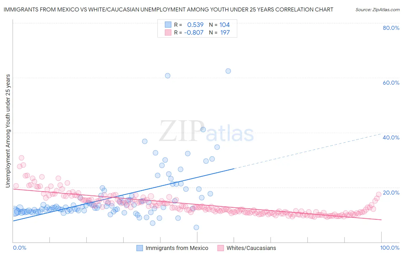 Immigrants from Mexico vs White/Caucasian Unemployment Among Youth under 25 years