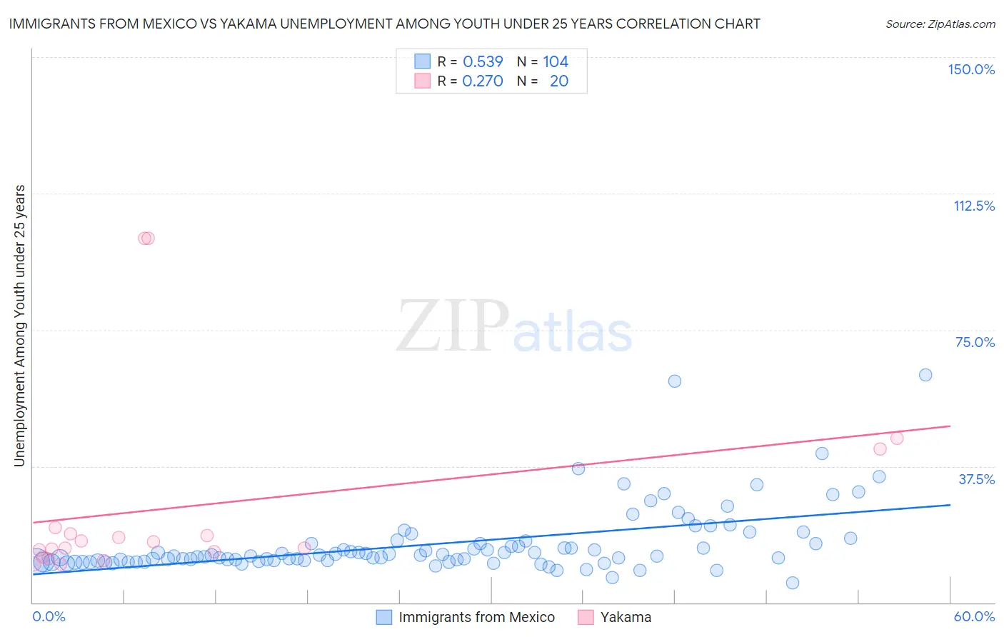 Immigrants from Mexico vs Yakama Unemployment Among Youth under 25 years
