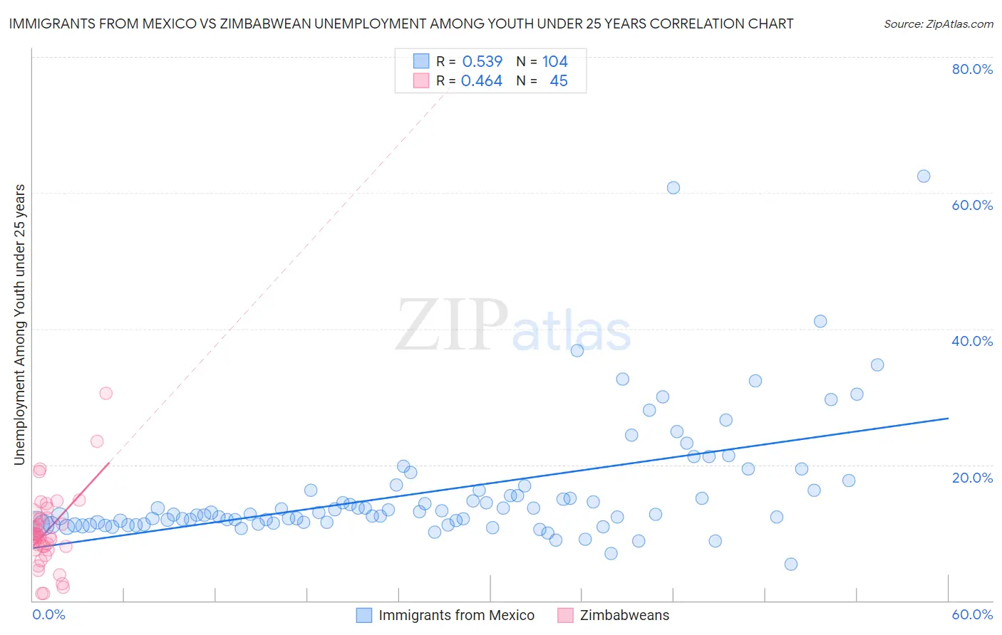 Immigrants from Mexico vs Zimbabwean Unemployment Among Youth under 25 years