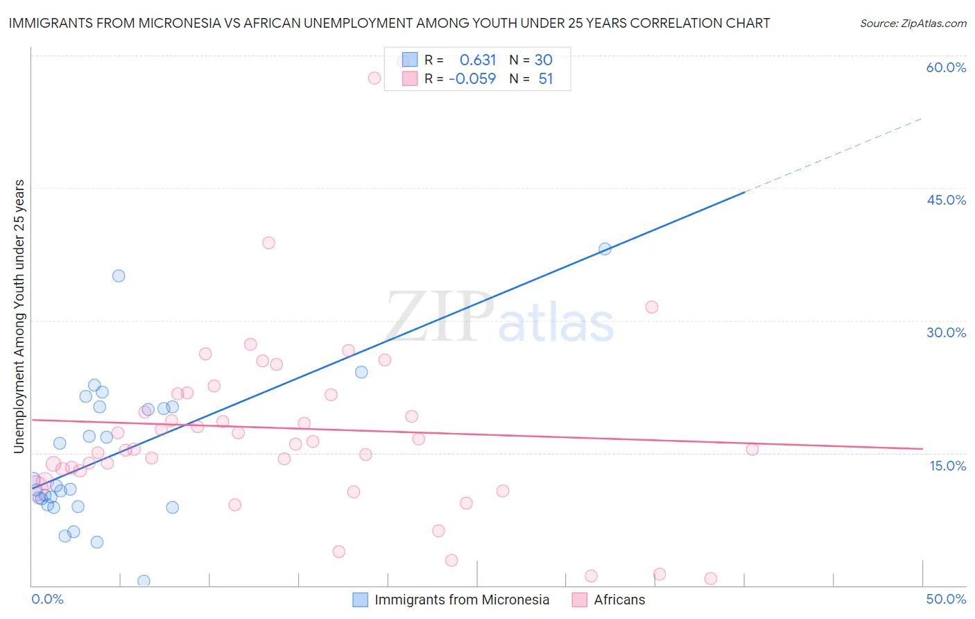 Immigrants from Micronesia vs African Unemployment Among Youth under 25 years