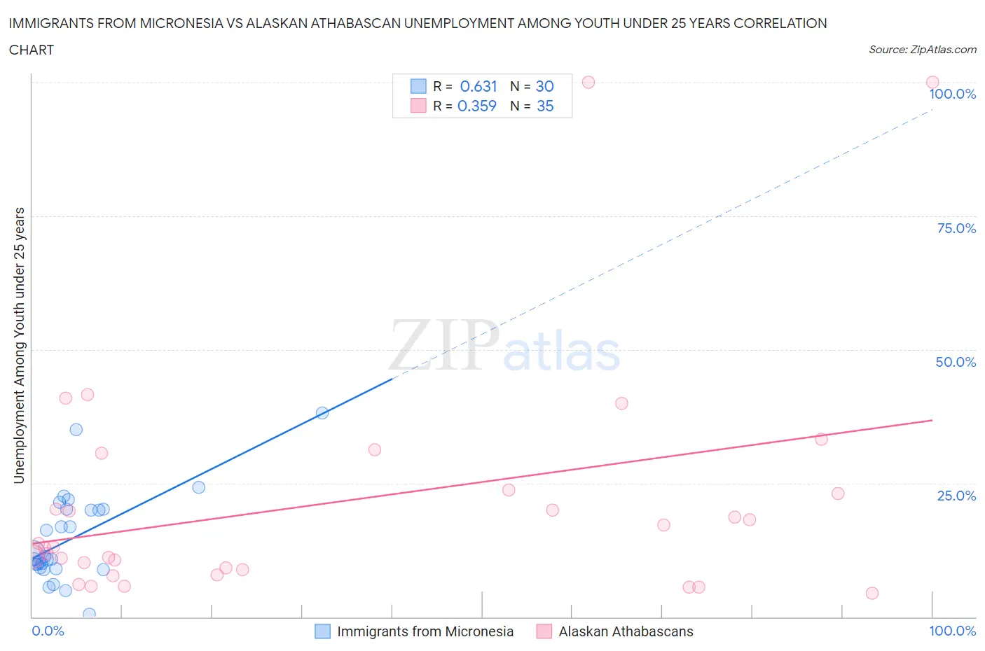 Immigrants from Micronesia vs Alaskan Athabascan Unemployment Among Youth under 25 years