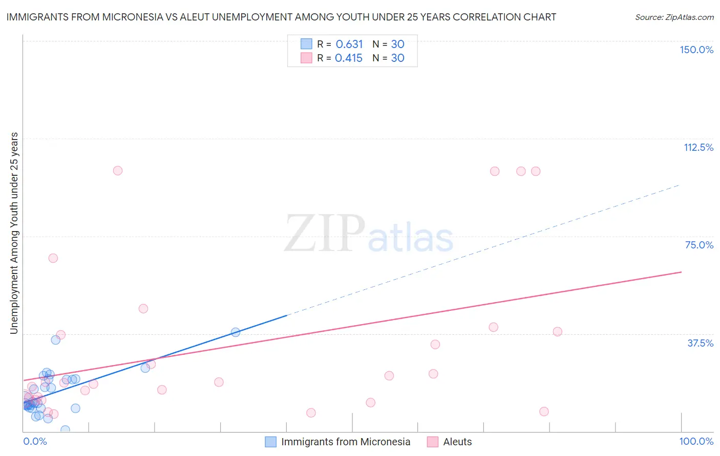 Immigrants from Micronesia vs Aleut Unemployment Among Youth under 25 years