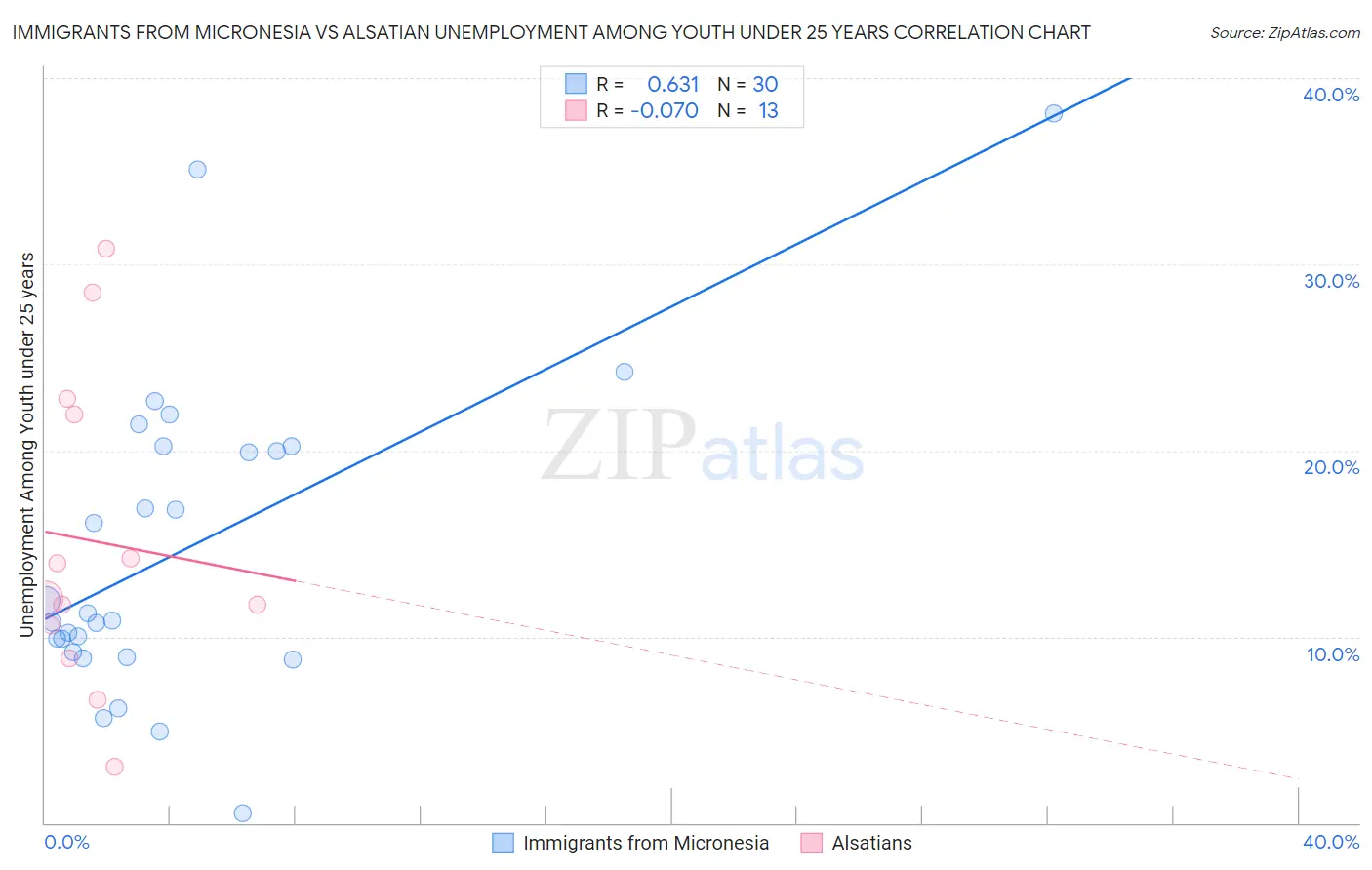 Immigrants from Micronesia vs Alsatian Unemployment Among Youth under 25 years