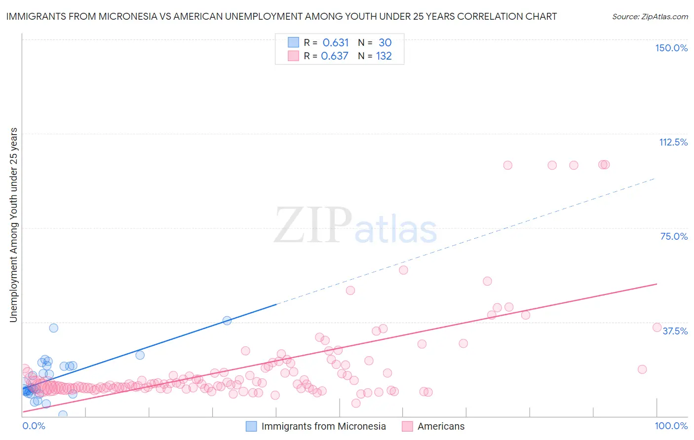 Immigrants from Micronesia vs American Unemployment Among Youth under 25 years