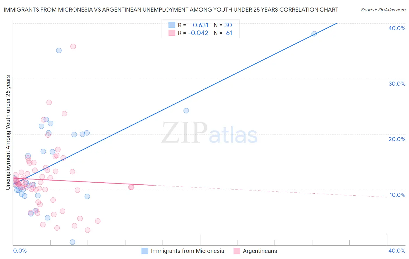 Immigrants from Micronesia vs Argentinean Unemployment Among Youth under 25 years