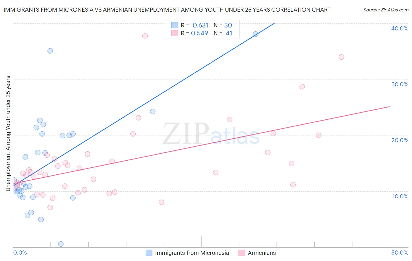 Immigrants from Micronesia vs Armenian Unemployment Among Youth under 25 years