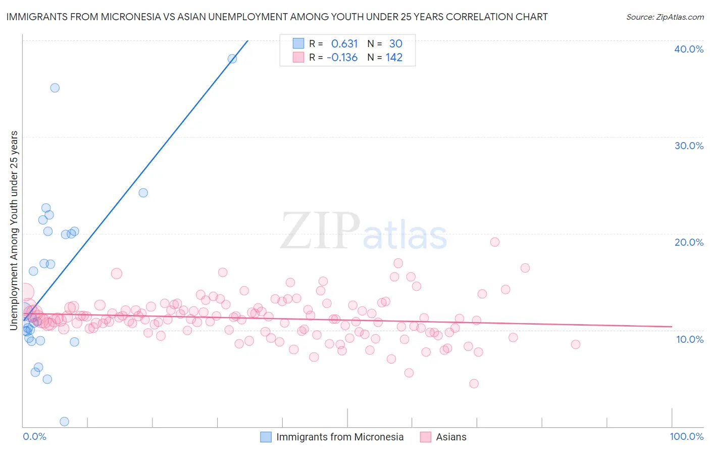 Immigrants from Micronesia vs Asian Unemployment Among Youth under 25 years