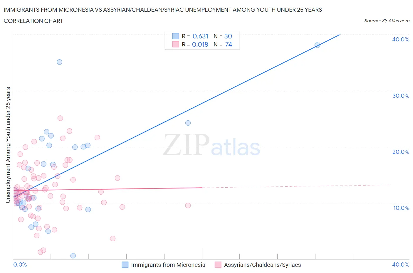 Immigrants from Micronesia vs Assyrian/Chaldean/Syriac Unemployment Among Youth under 25 years
