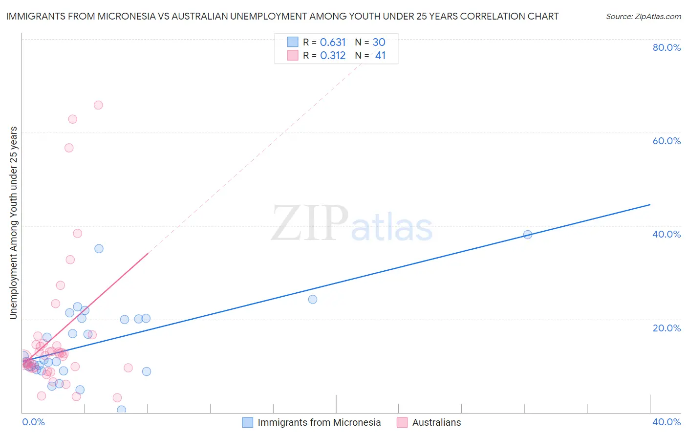 Immigrants from Micronesia vs Australian Unemployment Among Youth under 25 years