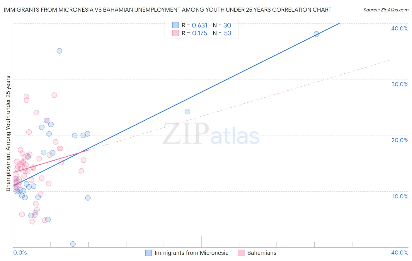 Immigrants from Micronesia vs Bahamian Unemployment Among Youth under 25 years