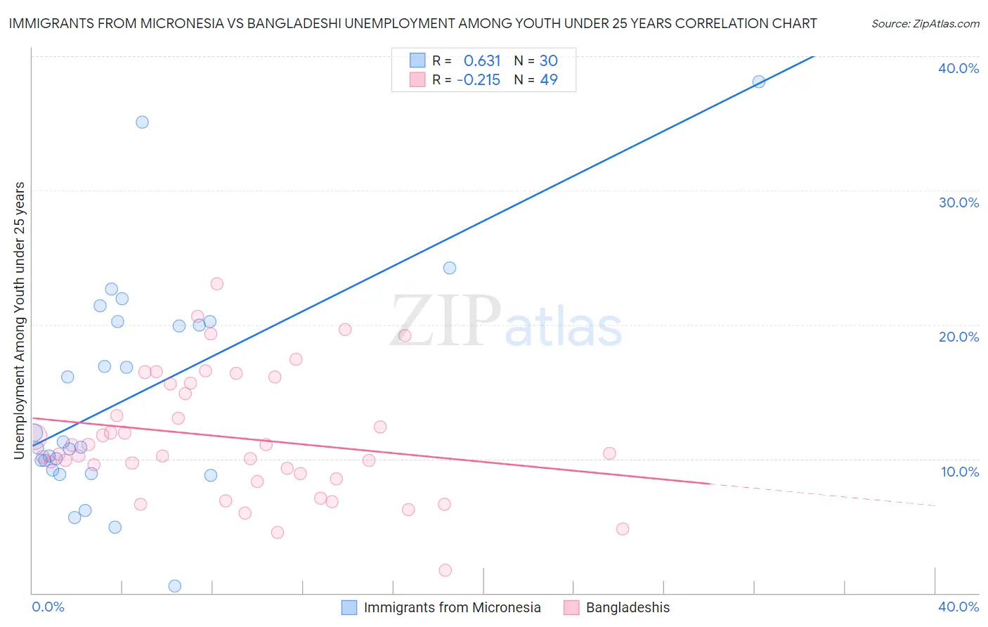 Immigrants from Micronesia vs Bangladeshi Unemployment Among Youth under 25 years