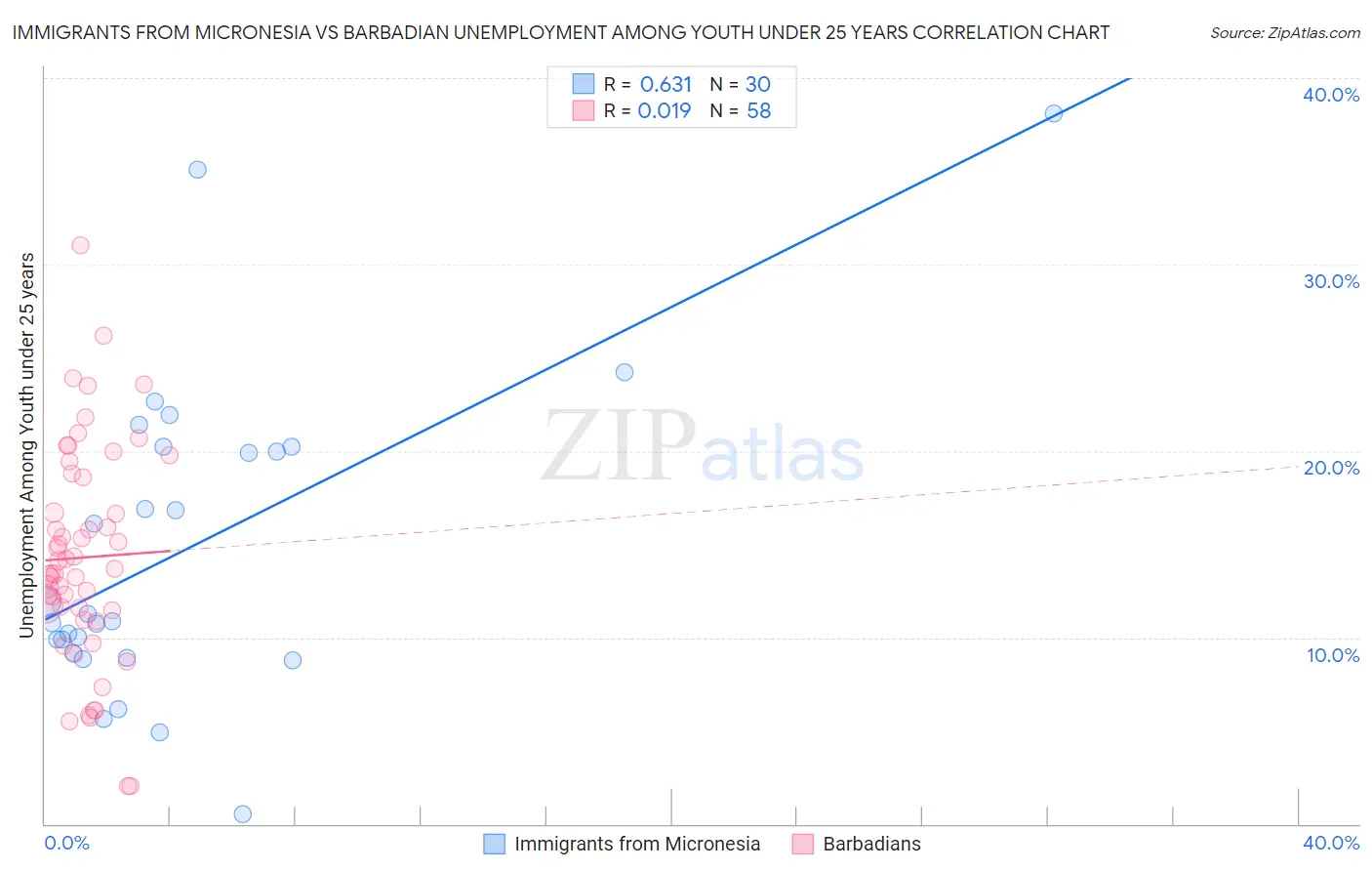 Immigrants from Micronesia vs Barbadian Unemployment Among Youth under 25 years