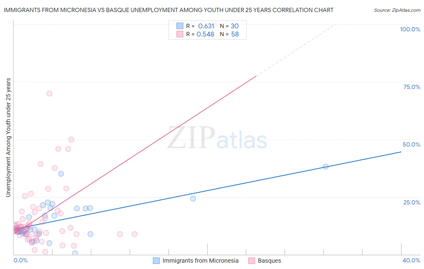 Immigrants from Micronesia vs Basque Unemployment Among Youth under 25 years