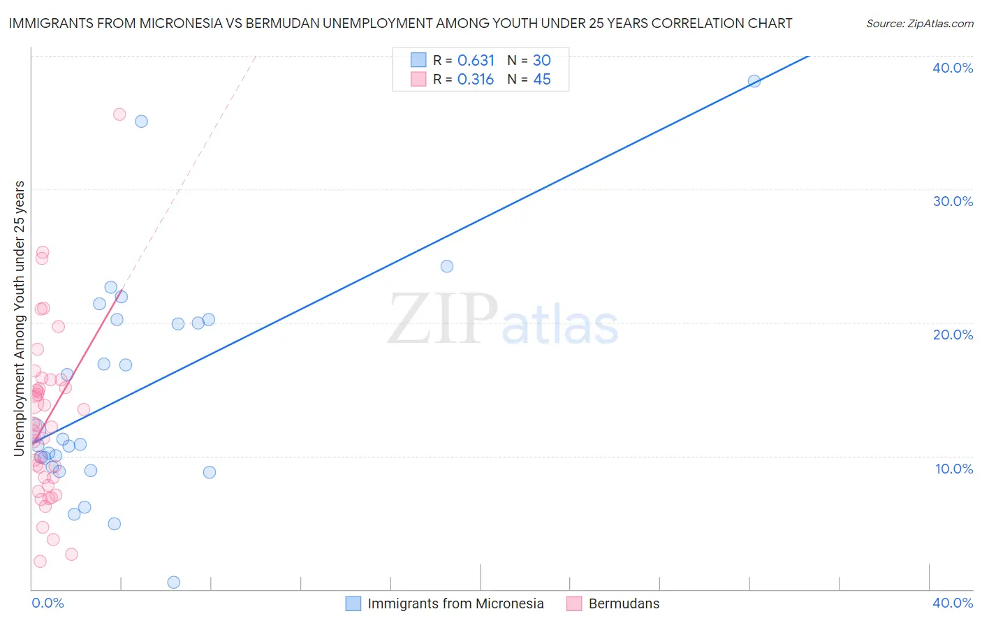 Immigrants from Micronesia vs Bermudan Unemployment Among Youth under 25 years