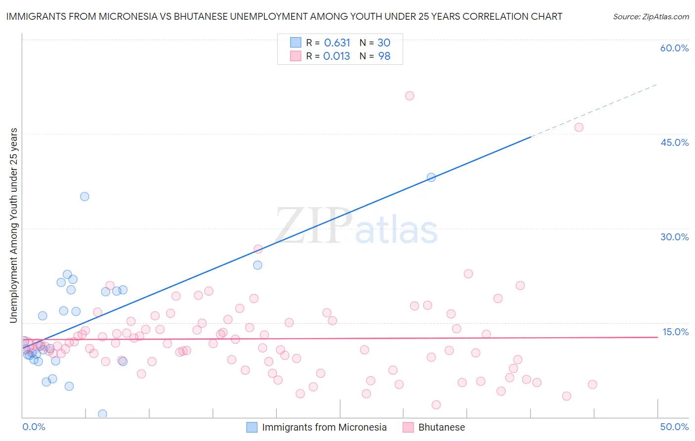 Immigrants from Micronesia vs Bhutanese Unemployment Among Youth under 25 years