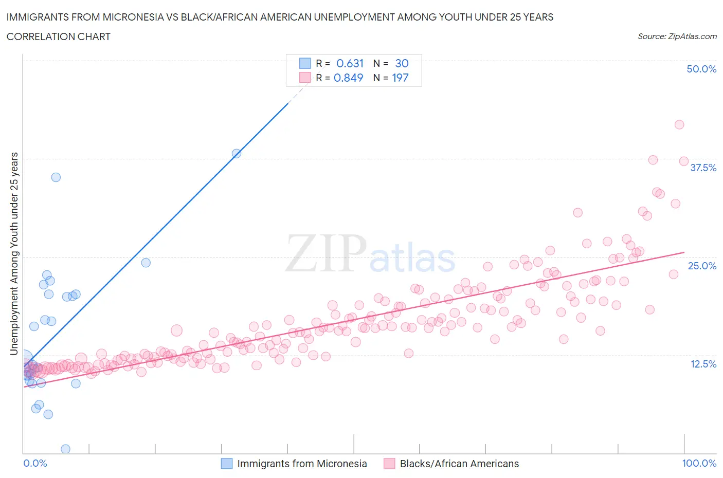 Immigrants from Micronesia vs Black/African American Unemployment Among Youth under 25 years