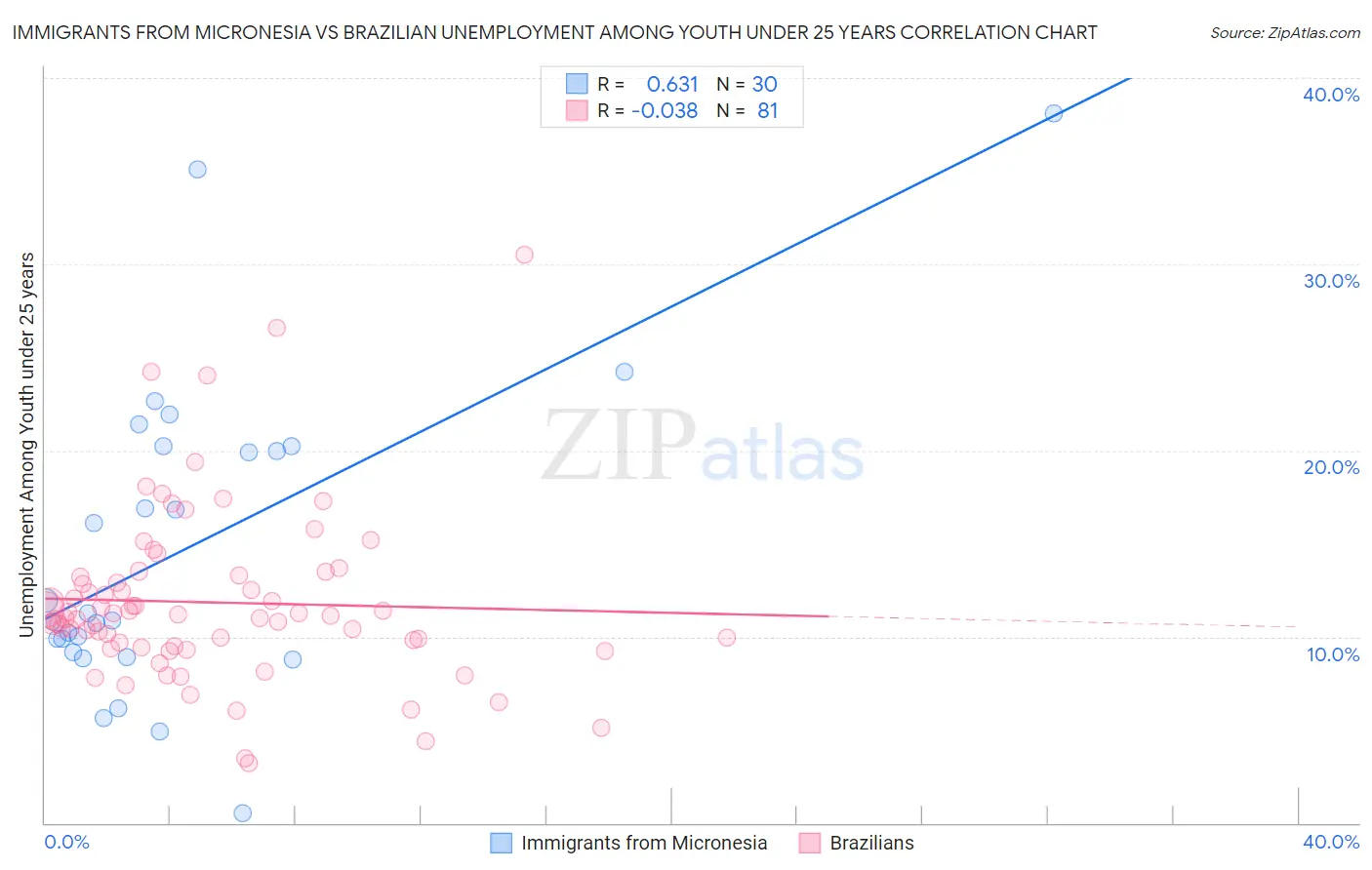 Immigrants from Micronesia vs Brazilian Unemployment Among Youth under 25 years