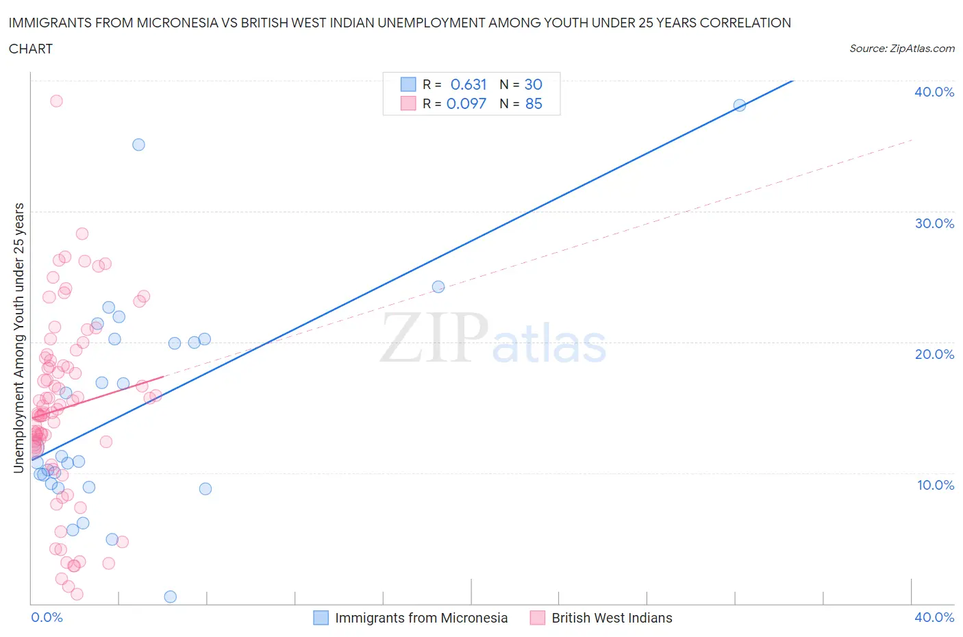 Immigrants from Micronesia vs British West Indian Unemployment Among Youth under 25 years