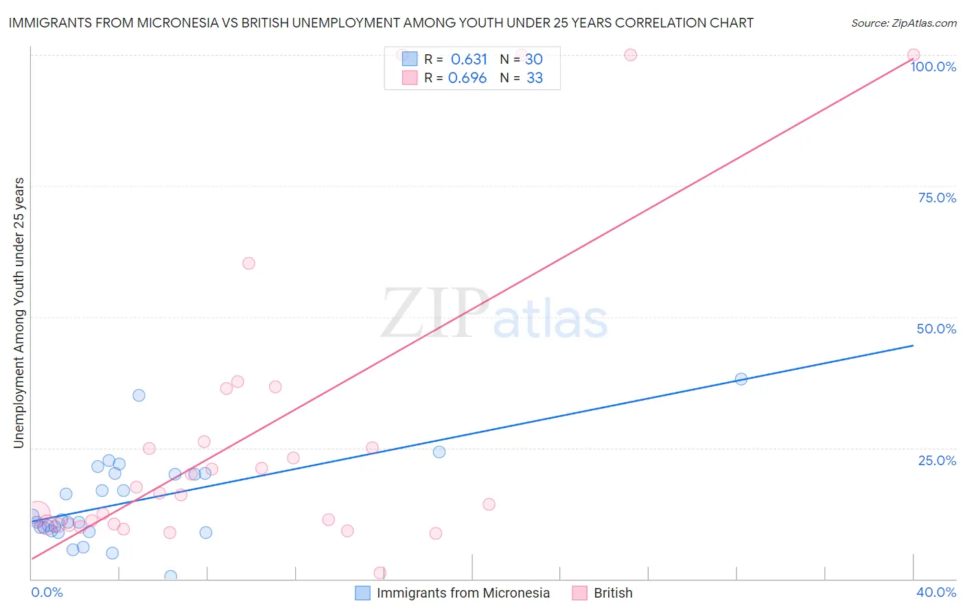 Immigrants from Micronesia vs British Unemployment Among Youth under 25 years