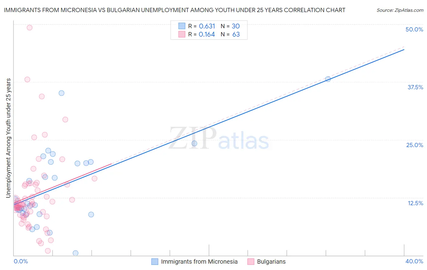 Immigrants from Micronesia vs Bulgarian Unemployment Among Youth under 25 years