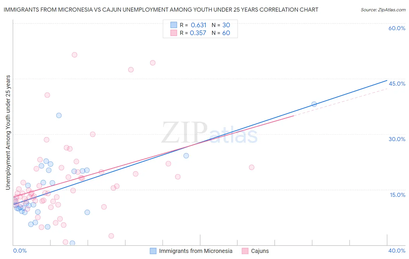 Immigrants from Micronesia vs Cajun Unemployment Among Youth under 25 years
