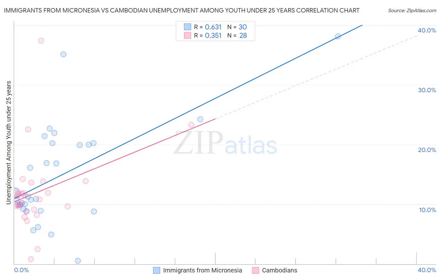 Immigrants from Micronesia vs Cambodian Unemployment Among Youth under 25 years