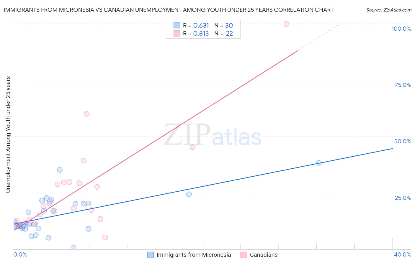 Immigrants from Micronesia vs Canadian Unemployment Among Youth under 25 years