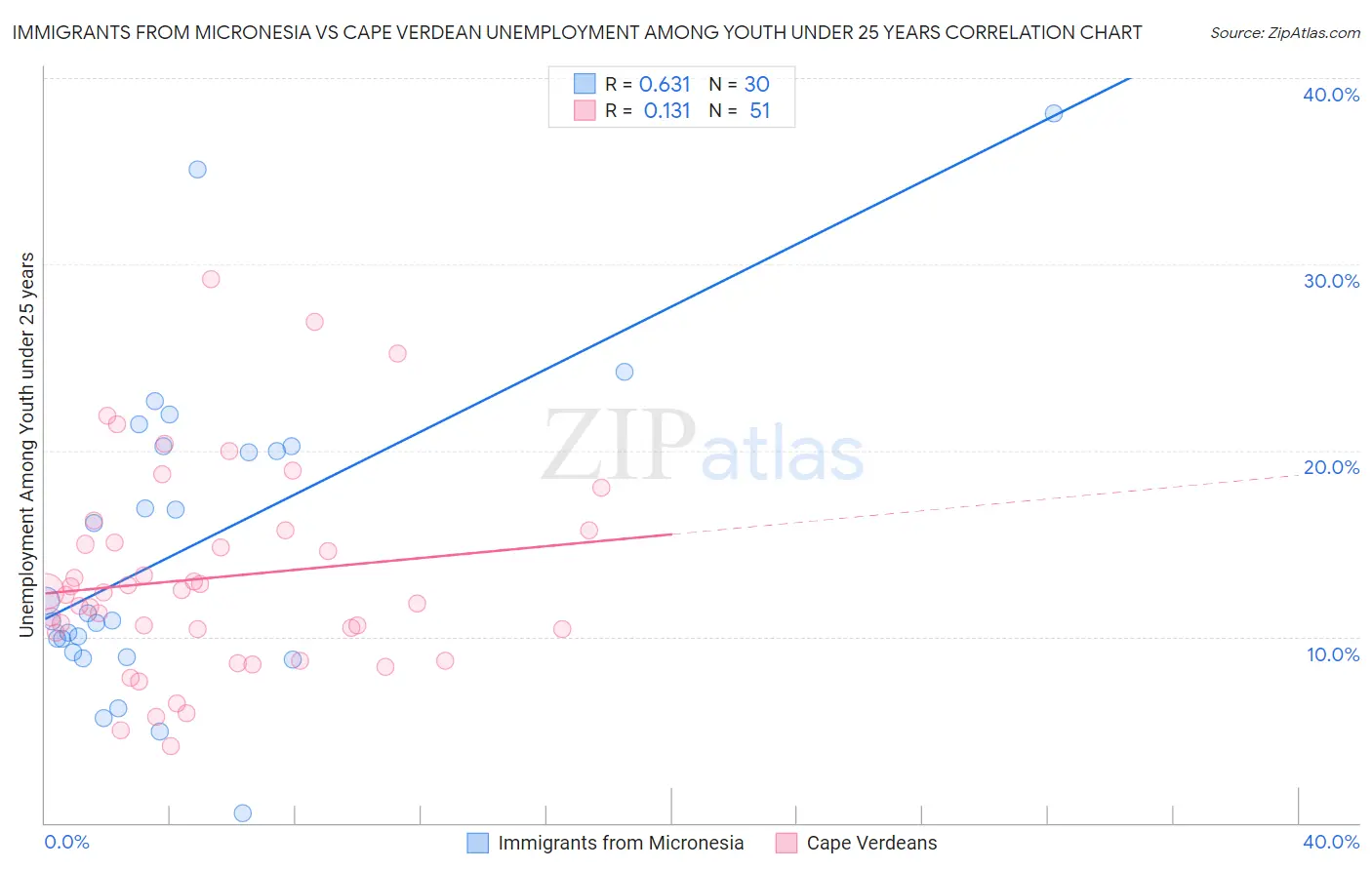 Immigrants from Micronesia vs Cape Verdean Unemployment Among Youth under 25 years