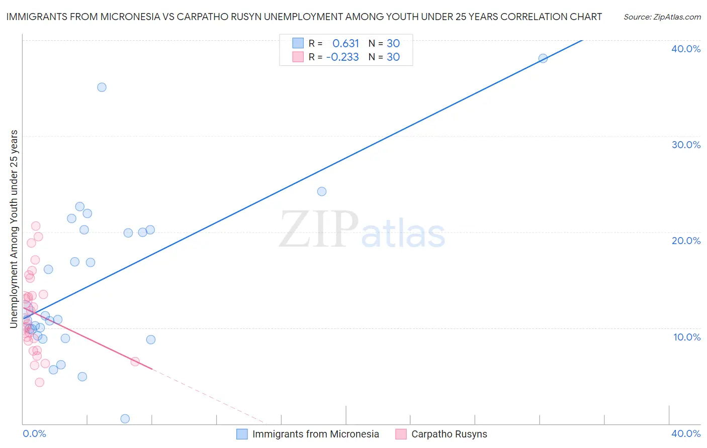 Immigrants from Micronesia vs Carpatho Rusyn Unemployment Among Youth under 25 years