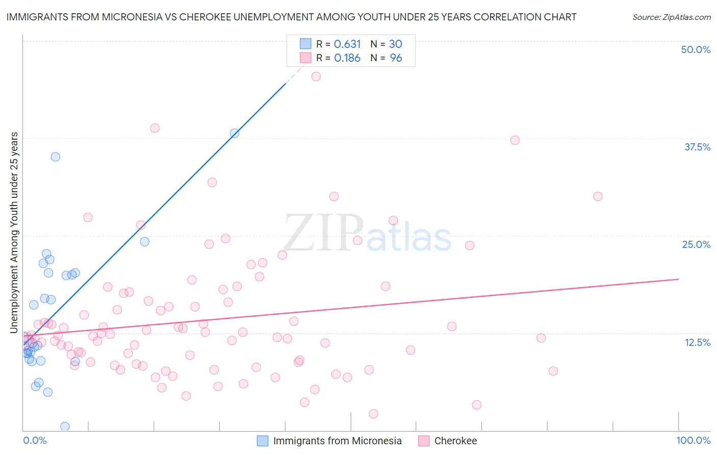 Immigrants from Micronesia vs Cherokee Unemployment Among Youth under 25 years