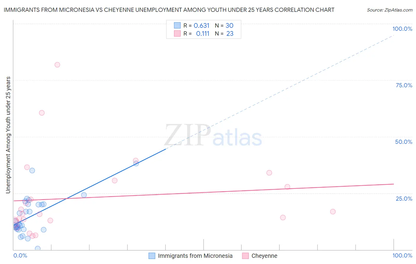 Immigrants from Micronesia vs Cheyenne Unemployment Among Youth under 25 years