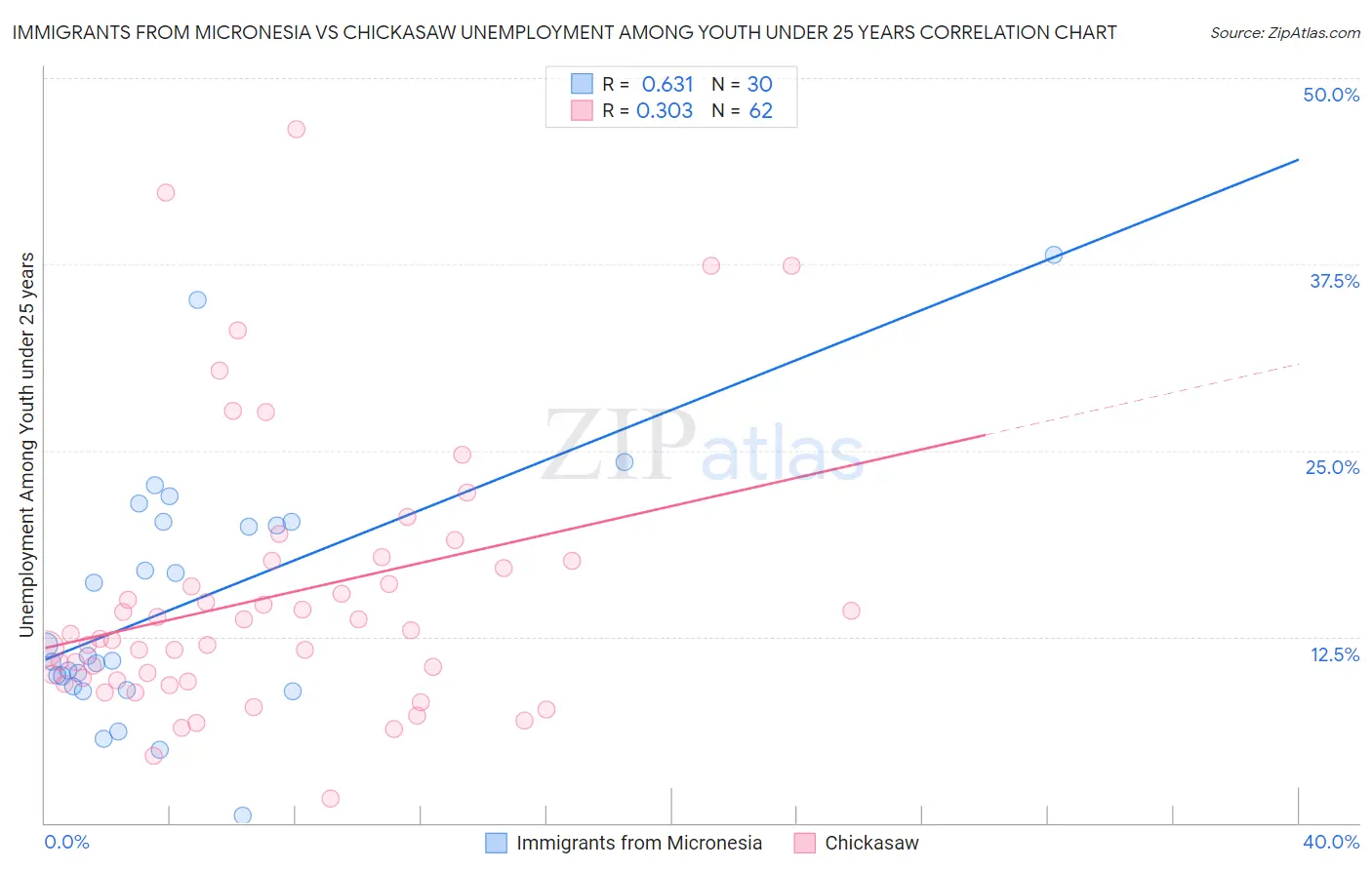 Immigrants from Micronesia vs Chickasaw Unemployment Among Youth under 25 years