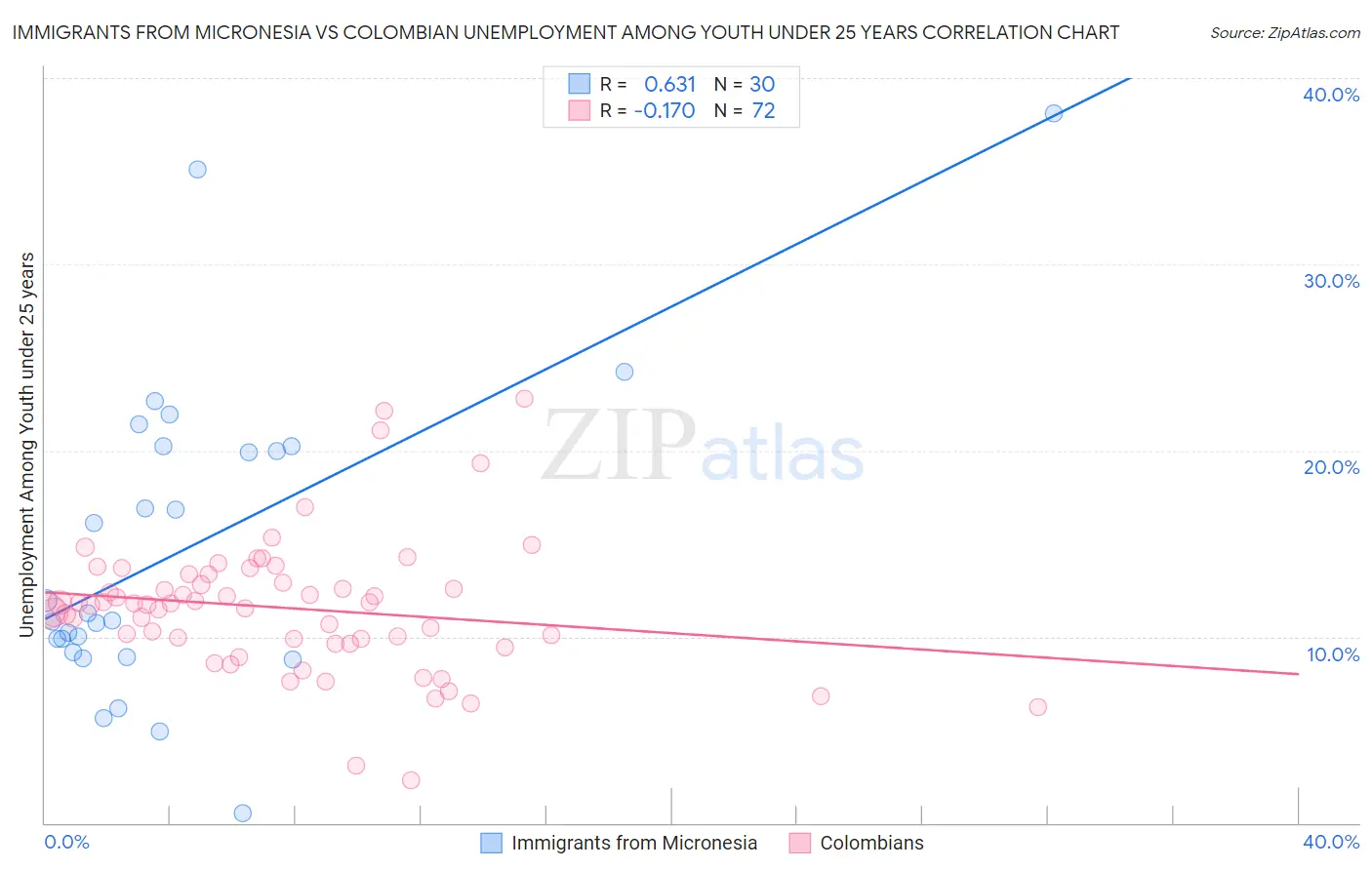 Immigrants from Micronesia vs Colombian Unemployment Among Youth under 25 years