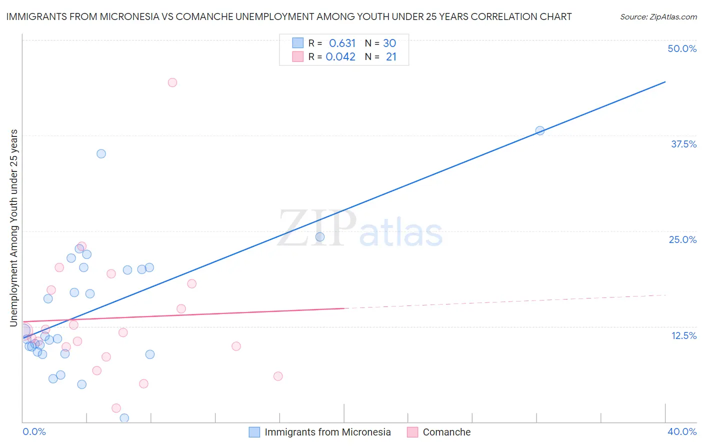 Immigrants from Micronesia vs Comanche Unemployment Among Youth under 25 years