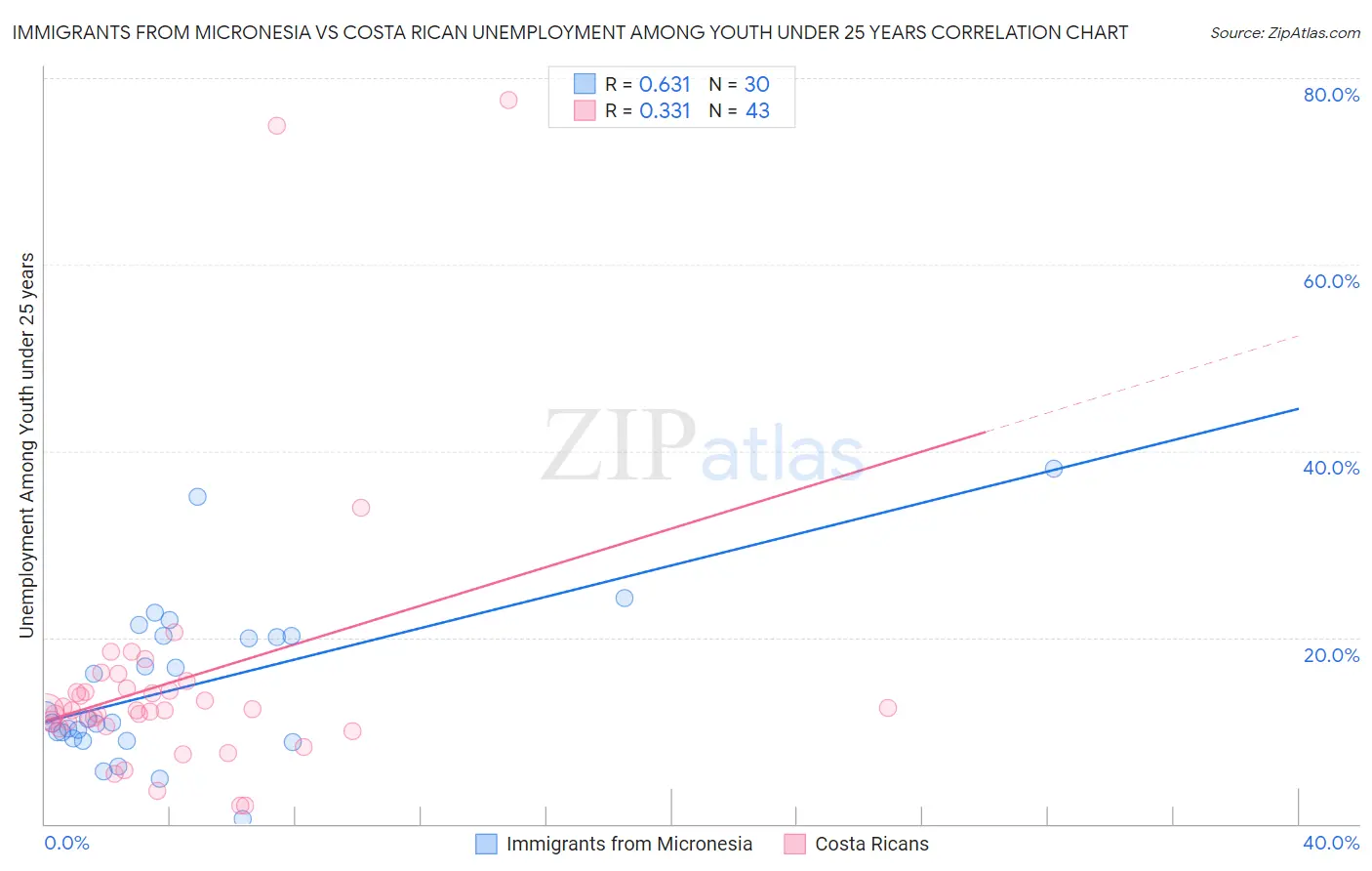 Immigrants from Micronesia vs Costa Rican Unemployment Among Youth under 25 years