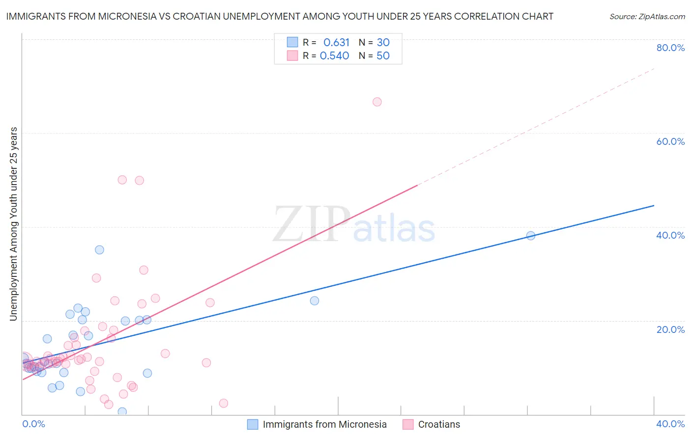 Immigrants from Micronesia vs Croatian Unemployment Among Youth under 25 years