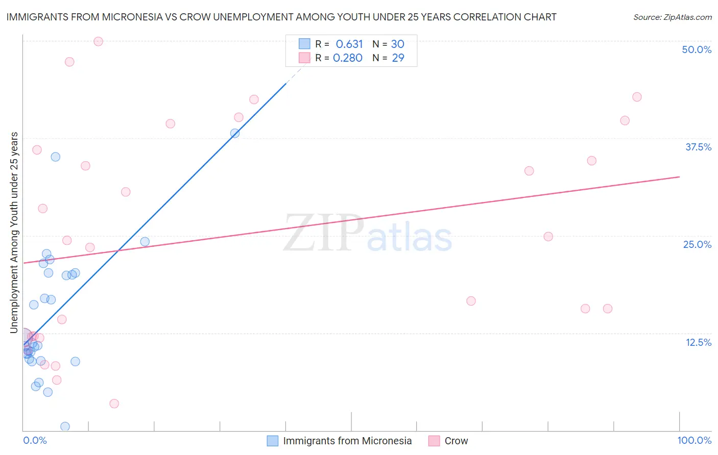 Immigrants from Micronesia vs Crow Unemployment Among Youth under 25 years