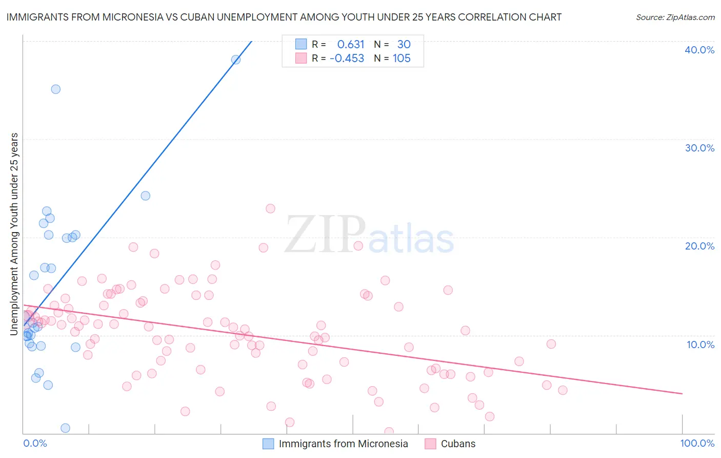 Immigrants from Micronesia vs Cuban Unemployment Among Youth under 25 years