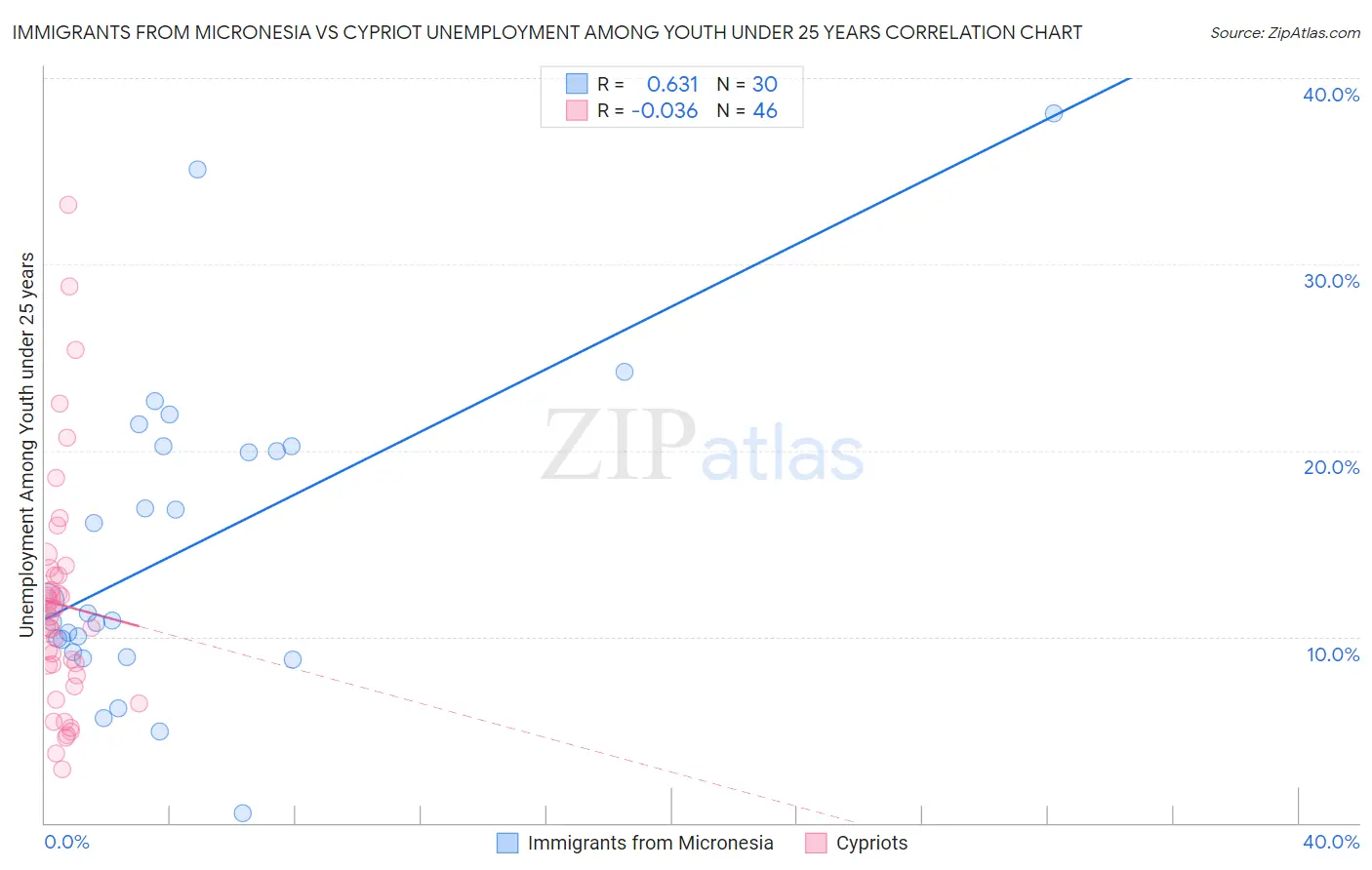 Immigrants from Micronesia vs Cypriot Unemployment Among Youth under 25 years