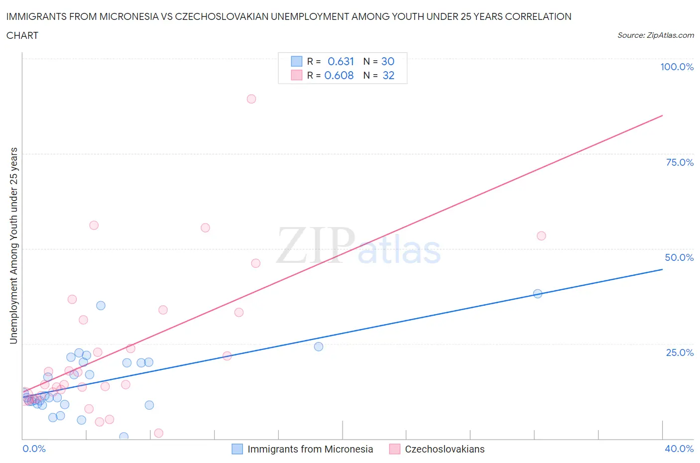 Immigrants from Micronesia vs Czechoslovakian Unemployment Among Youth under 25 years