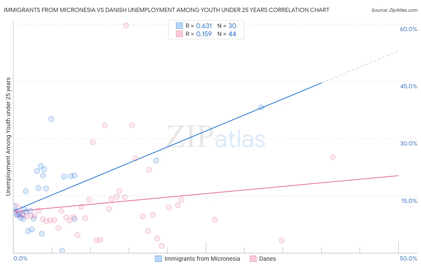 Immigrants from Micronesia vs Danish Unemployment Among Youth under 25 years