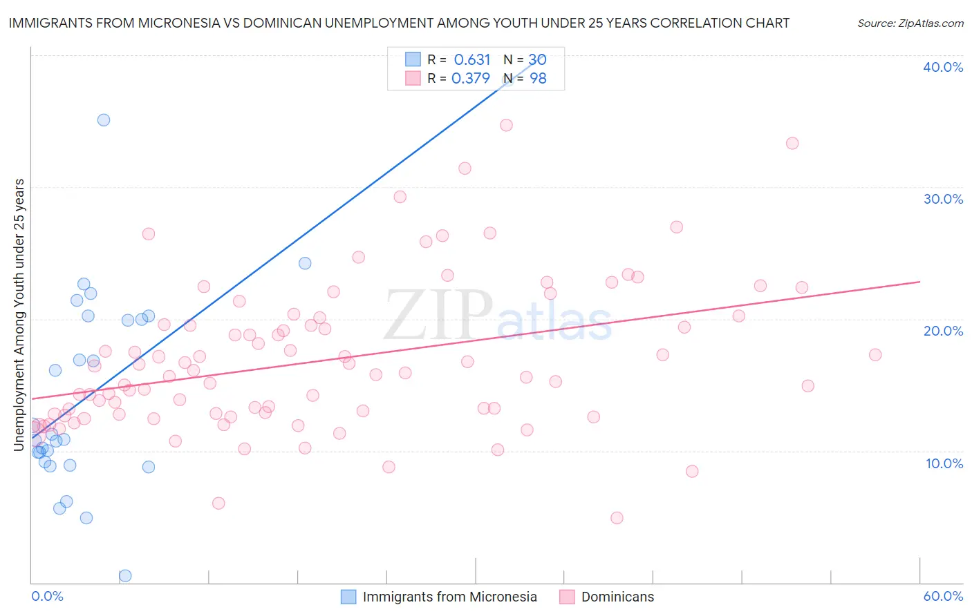 Immigrants from Micronesia vs Dominican Unemployment Among Youth under 25 years