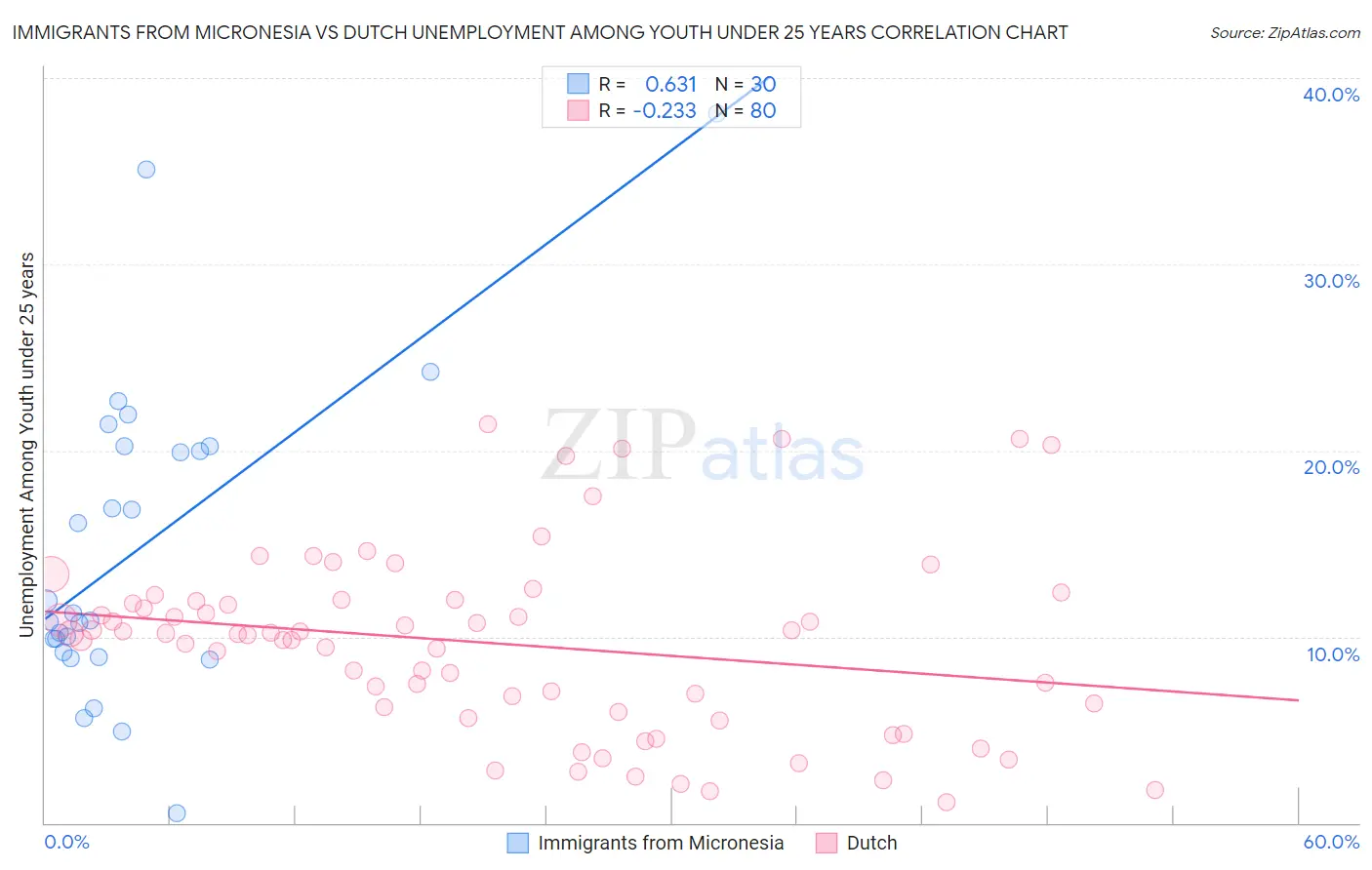 Immigrants from Micronesia vs Dutch Unemployment Among Youth under 25 years