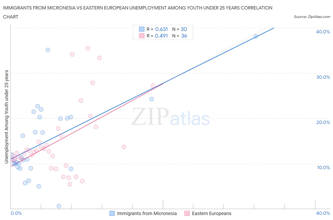 Immigrants from Micronesia vs Eastern European Unemployment Among Youth under 25 years