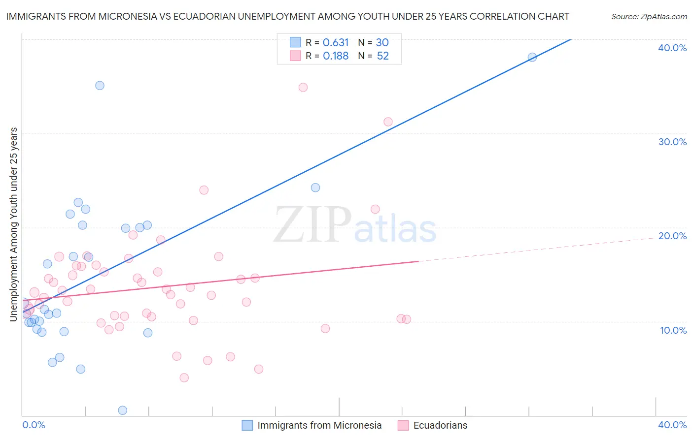 Immigrants from Micronesia vs Ecuadorian Unemployment Among Youth under 25 years