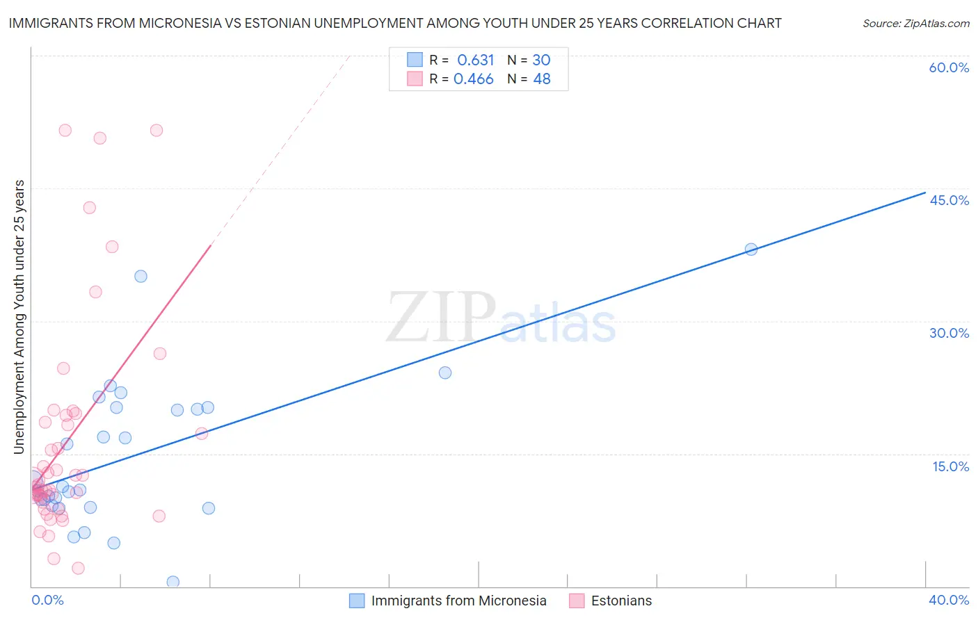 Immigrants from Micronesia vs Estonian Unemployment Among Youth under 25 years