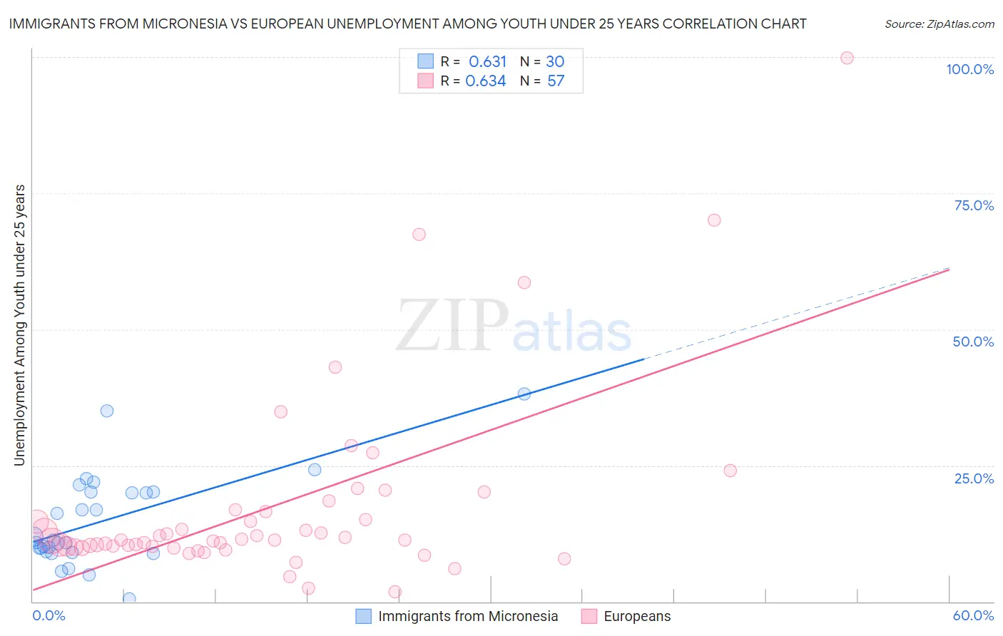 Immigrants from Micronesia vs European Unemployment Among Youth under 25 years