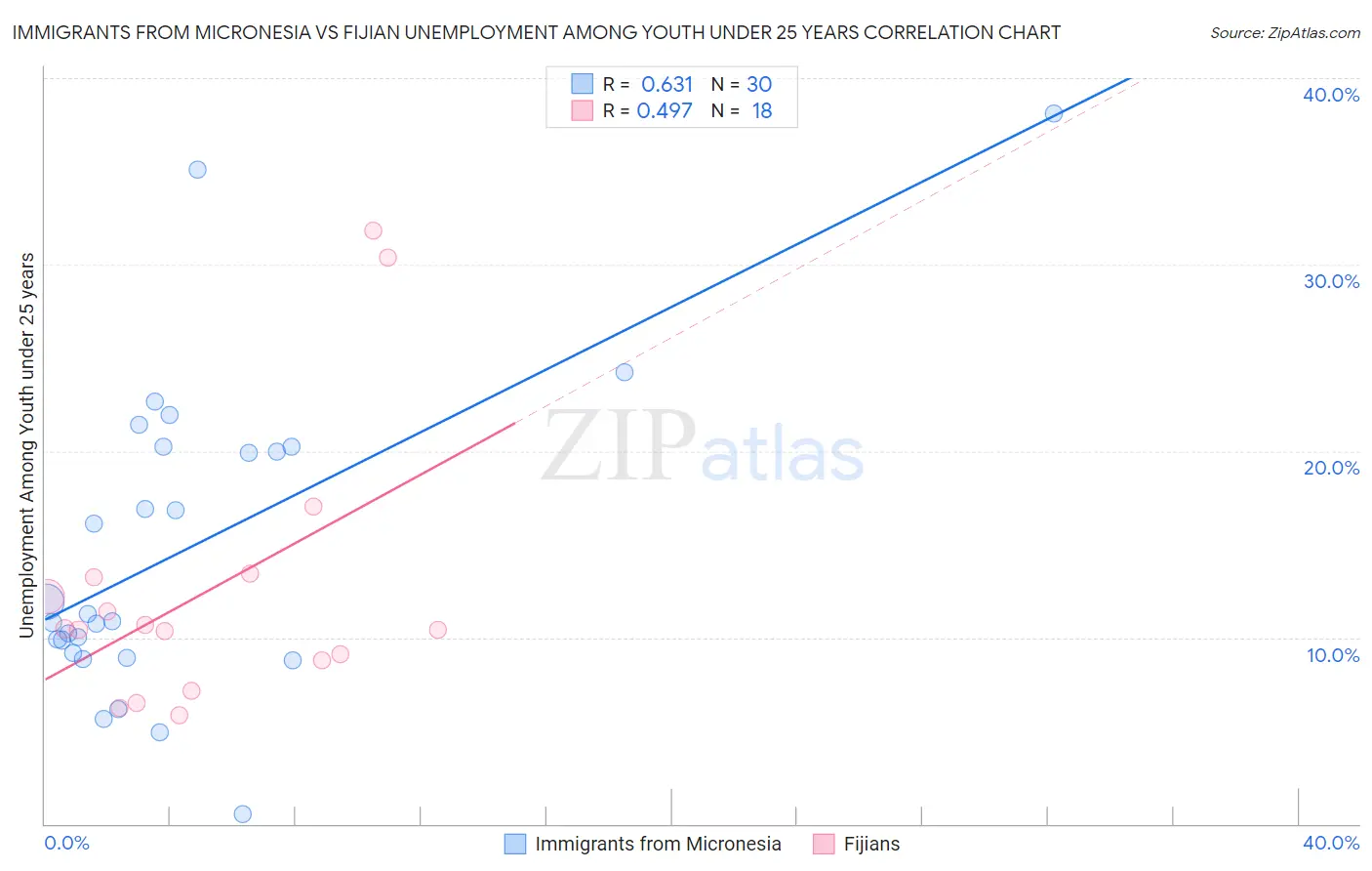 Immigrants from Micronesia vs Fijian Unemployment Among Youth under 25 years