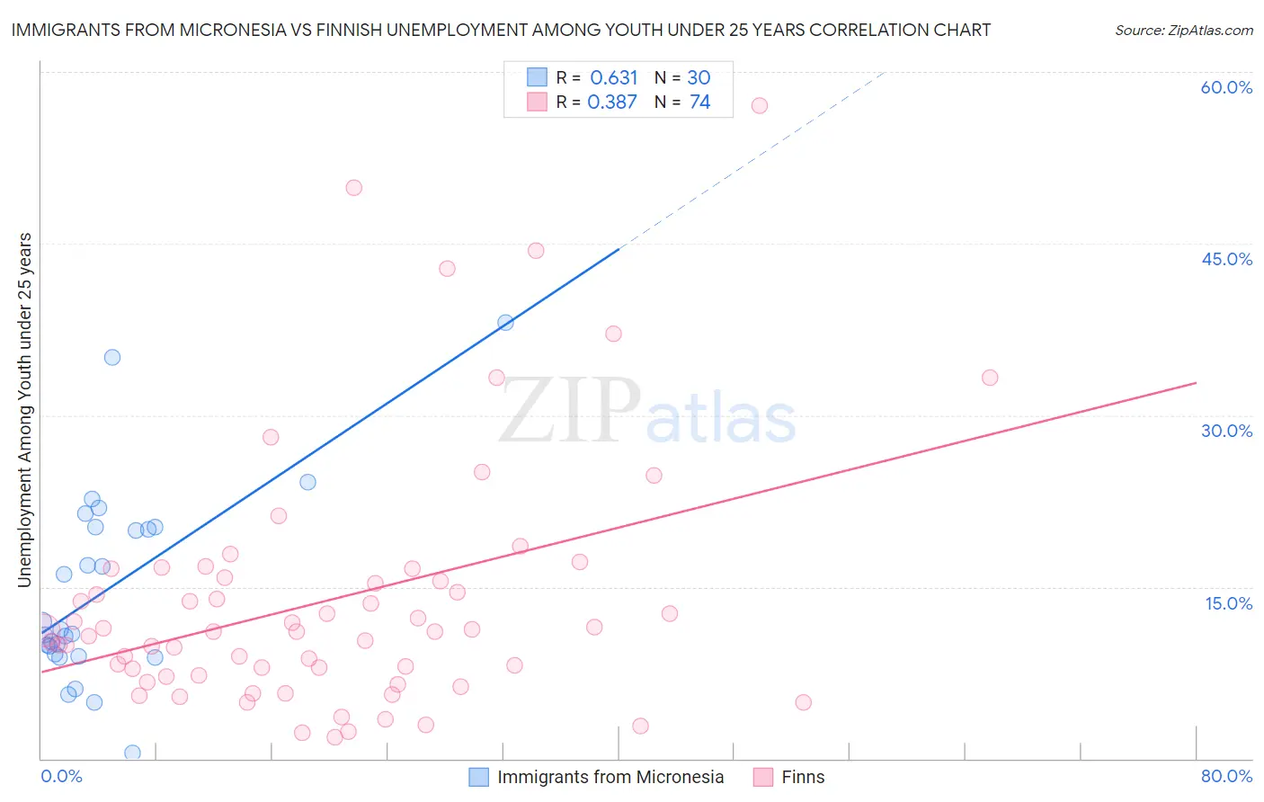 Immigrants from Micronesia vs Finnish Unemployment Among Youth under 25 years